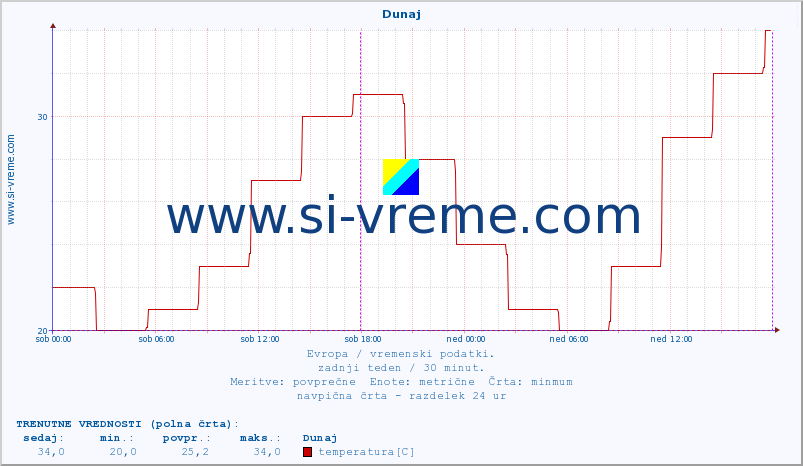 POVPREČJE :: Dunaj :: temperatura | vlaga | hitrost vetra | sunki vetra | tlak | padavine | sneg :: zadnji teden / 30 minut.