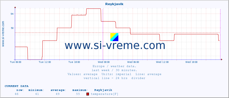  :: Reykjavik :: temperature | humidity | wind speed | wind gust | air pressure | precipitation | snow height :: last week / 30 minutes.