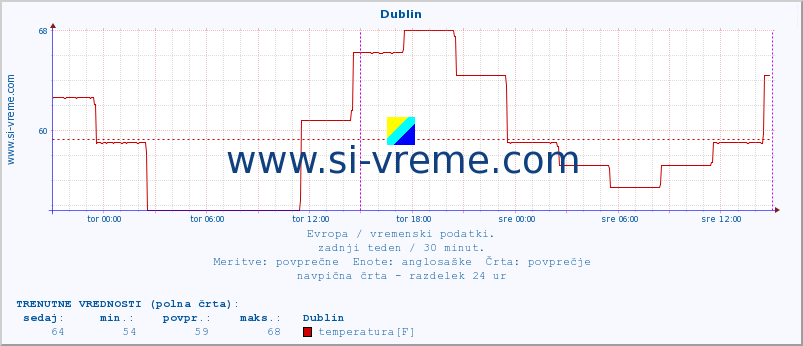 POVPREČJE :: Dublin :: temperatura | vlaga | hitrost vetra | sunki vetra | tlak | padavine | sneg :: zadnji teden / 30 minut.