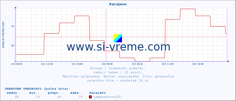 POVPREČJE :: Sarajevo :: temperatura | vlaga | hitrost vetra | sunki vetra | tlak | padavine | sneg :: zadnji teden / 30 minut.