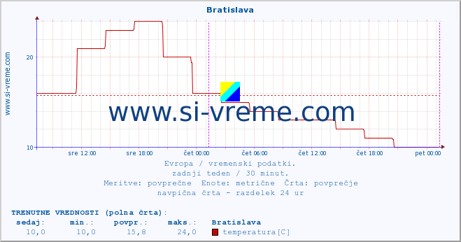 POVPREČJE :: Bratislava :: temperatura | vlaga | hitrost vetra | sunki vetra | tlak | padavine | sneg :: zadnji teden / 30 minut.