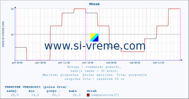 POVPREČJE :: Minsk :: temperatura | vlaga | hitrost vetra | sunki vetra | tlak | padavine | sneg :: zadnji teden / 30 minut.