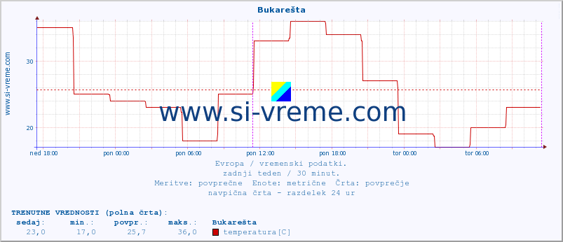 POVPREČJE :: Bukarešta :: temperatura | vlaga | hitrost vetra | sunki vetra | tlak | padavine | sneg :: zadnji teden / 30 minut.