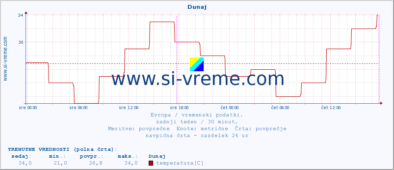 POVPREČJE :: Dunaj :: temperatura | vlaga | hitrost vetra | sunki vetra | tlak | padavine | sneg :: zadnji teden / 30 minut.