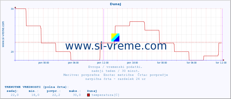 POVPREČJE :: Dunaj :: temperatura | vlaga | hitrost vetra | sunki vetra | tlak | padavine | sneg :: zadnji teden / 30 minut.