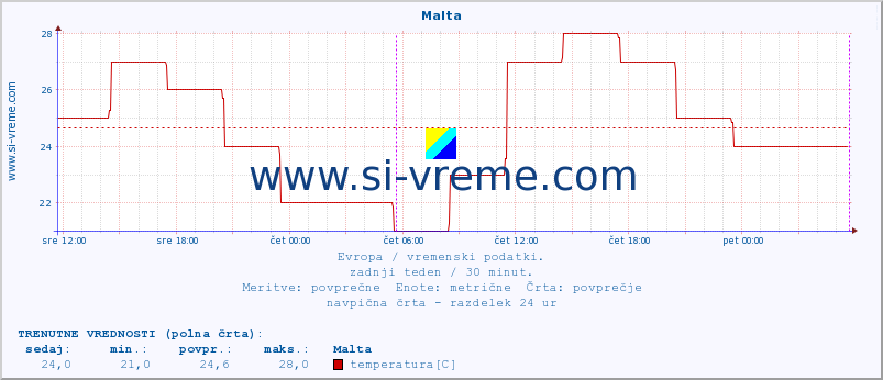 POVPREČJE :: Malta :: temperatura | vlaga | hitrost vetra | sunki vetra | tlak | padavine | sneg :: zadnji teden / 30 minut.