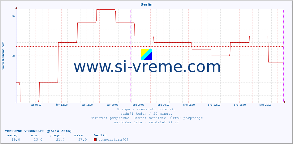 POVPREČJE :: Berlin :: temperatura | vlaga | hitrost vetra | sunki vetra | tlak | padavine | sneg :: zadnji teden / 30 minut.