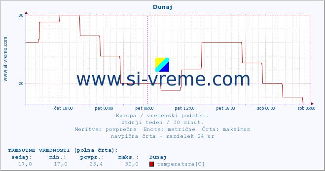 POVPREČJE :: Dunaj :: temperatura | vlaga | hitrost vetra | sunki vetra | tlak | padavine | sneg :: zadnji teden / 30 minut.