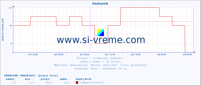 POVPREČJE :: Reykjavik :: temperatura | vlaga | hitrost vetra | sunki vetra | tlak | padavine | sneg :: zadnji teden / 30 minut.