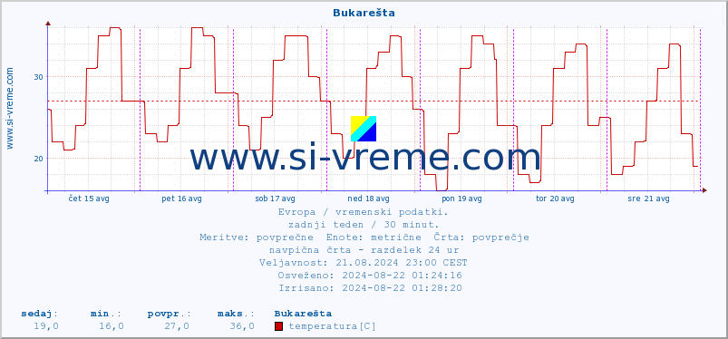 POVPREČJE :: Bukarešta :: temperatura | vlaga | hitrost vetra | sunki vetra | tlak | padavine | sneg :: zadnji teden / 30 minut.