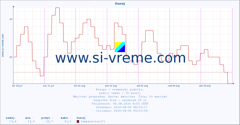 POVPREČJE :: Dunaj :: temperatura | vlaga | hitrost vetra | sunki vetra | tlak | padavine | sneg :: zadnji teden / 30 minut.