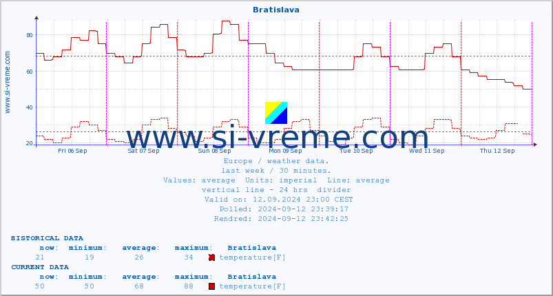  :: Bratislava :: temperature | humidity | wind speed | wind gust | air pressure | precipitation | snow height :: last week / 30 minutes.