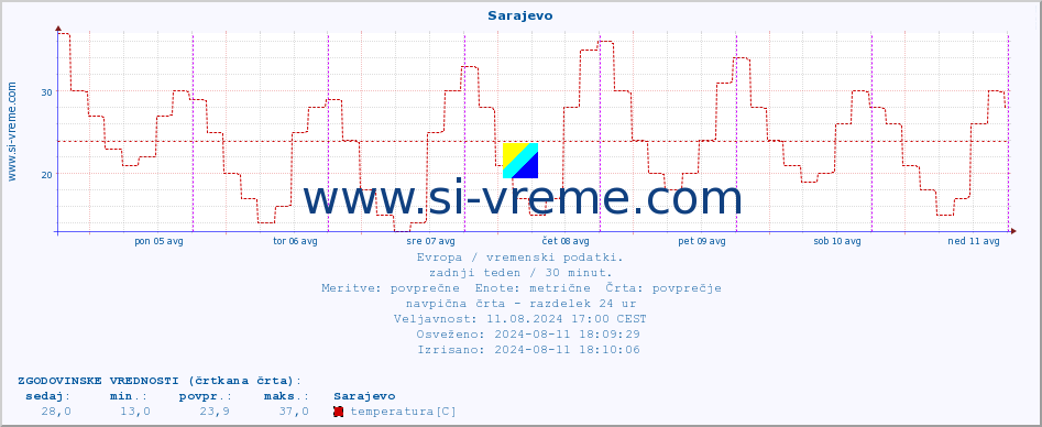 POVPREČJE :: Sarajevo :: temperatura | vlaga | hitrost vetra | sunki vetra | tlak | padavine | sneg :: zadnji teden / 30 minut.