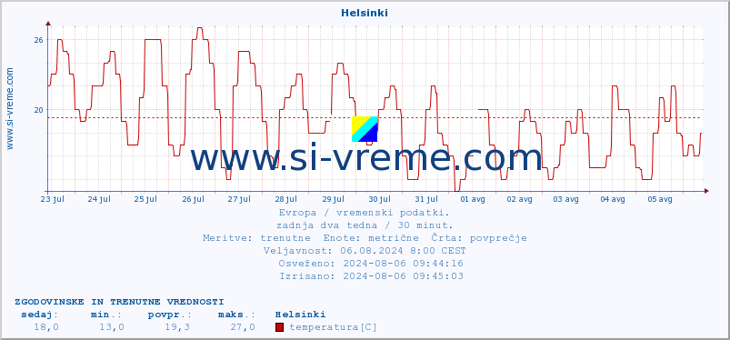 POVPREČJE :: Helsinki :: temperatura | vlaga | hitrost vetra | sunki vetra | tlak | padavine | sneg :: zadnja dva tedna / 30 minut.