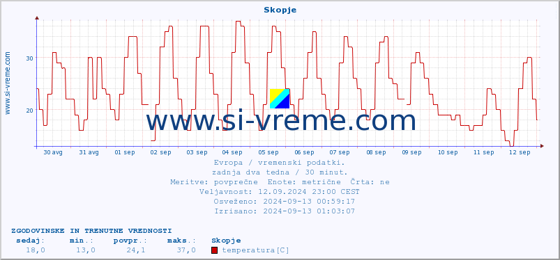 POVPREČJE :: Skopje :: temperatura | vlaga | hitrost vetra | sunki vetra | tlak | padavine | sneg :: zadnja dva tedna / 30 minut.