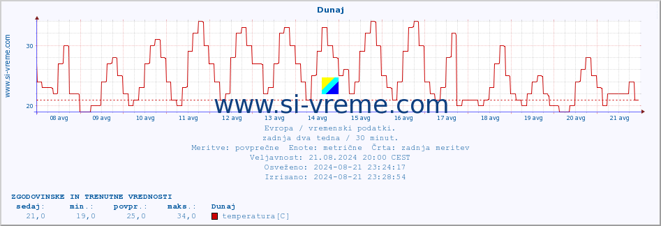 POVPREČJE :: Dunaj :: temperatura | vlaga | hitrost vetra | sunki vetra | tlak | padavine | sneg :: zadnja dva tedna / 30 minut.