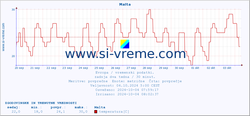 POVPREČJE :: Malta :: temperatura | vlaga | hitrost vetra | sunki vetra | tlak | padavine | sneg :: zadnja dva tedna / 30 minut.