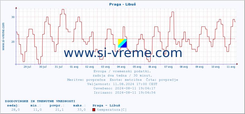 POVPREČJE :: Praga - Libuš :: temperatura | vlaga | hitrost vetra | sunki vetra | tlak | padavine | sneg :: zadnja dva tedna / 30 minut.