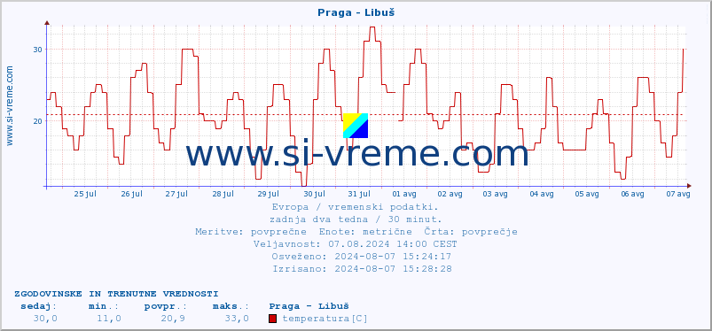 POVPREČJE :: Praga - Libuš :: temperatura | vlaga | hitrost vetra | sunki vetra | tlak | padavine | sneg :: zadnja dva tedna / 30 minut.