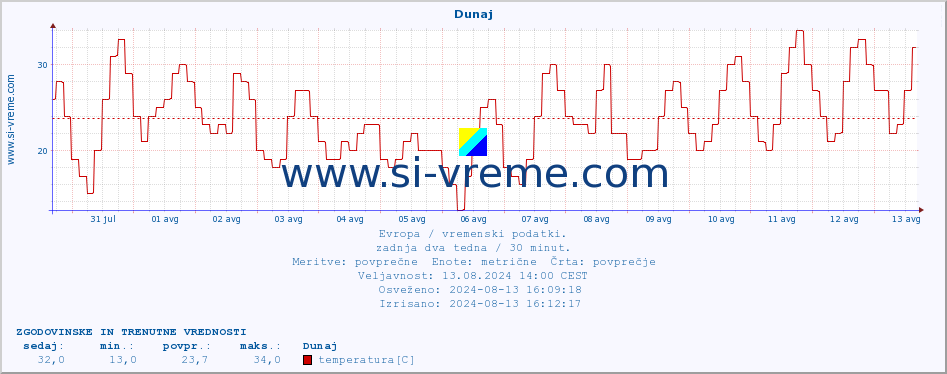 POVPREČJE :: Dunaj :: temperatura | vlaga | hitrost vetra | sunki vetra | tlak | padavine | sneg :: zadnja dva tedna / 30 minut.