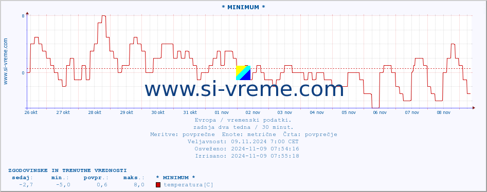 POVPREČJE :: * MINIMUM * :: temperatura | vlaga | hitrost vetra | sunki vetra | tlak | padavine | sneg :: zadnja dva tedna / 30 minut.