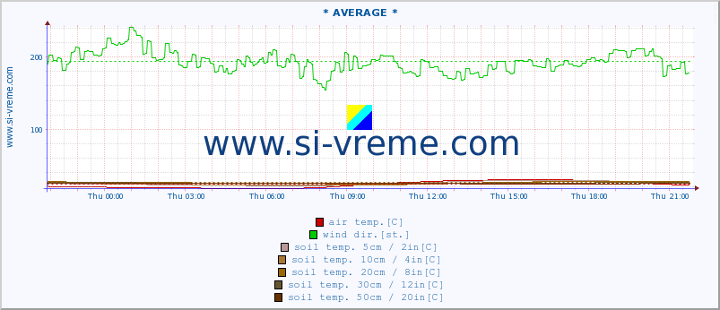  :: * AVERAGE * :: air temp. | humi- dity | wind dir. | wind speed | wind gusts | air pressure | precipi- tation | sun strength | soil temp. 5cm / 2in | soil temp. 10cm / 4in | soil temp. 20cm / 8in | soil temp. 30cm / 12in | soil temp. 50cm / 20in :: last day / 5 minutes.