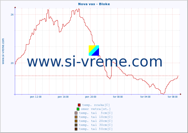 POVPREČJE :: Nova vas - Bloke :: temp. zraka | vlaga | smer vetra | hitrost vetra | sunki vetra | tlak | padavine | sonce | temp. tal  5cm | temp. tal 10cm | temp. tal 20cm | temp. tal 30cm | temp. tal 50cm :: zadnji dan / 5 minut.