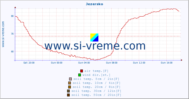  :: Jezersko :: air temp. | humi- dity | wind dir. | wind speed | wind gusts | air pressure | precipi- tation | sun strength | soil temp. 5cm / 2in | soil temp. 10cm / 4in | soil temp. 20cm / 8in | soil temp. 30cm / 12in | soil temp. 50cm / 20in :: last day / 5 minutes.