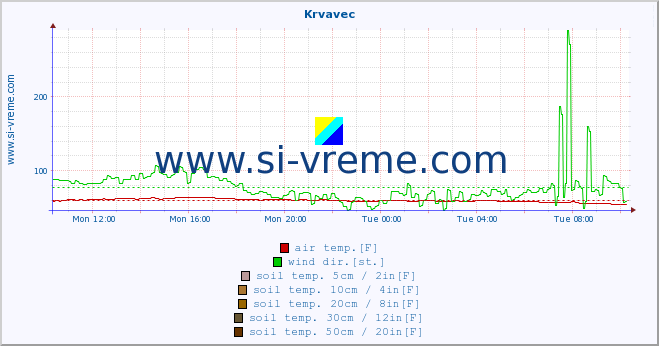  :: Krvavec :: air temp. | humi- dity | wind dir. | wind speed | wind gusts | air pressure | precipi- tation | sun strength | soil temp. 5cm / 2in | soil temp. 10cm / 4in | soil temp. 20cm / 8in | soil temp. 30cm / 12in | soil temp. 50cm / 20in :: last day / 5 minutes.