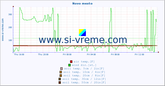  :: Novo mesto :: air temp. | humi- dity | wind dir. | wind speed | wind gusts | air pressure | precipi- tation | sun strength | soil temp. 5cm / 2in | soil temp. 10cm / 4in | soil temp. 20cm / 8in | soil temp. 30cm / 12in | soil temp. 50cm / 20in :: last day / 5 minutes.