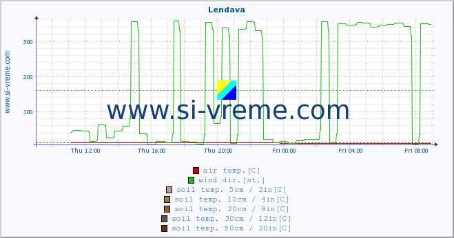 :: Lendava :: air temp. | humi- dity | wind dir. | wind speed | wind gusts | air pressure | precipi- tation | sun strength | soil temp. 5cm / 2in | soil temp. 10cm / 4in | soil temp. 20cm / 8in | soil temp. 30cm / 12in | soil temp. 50cm / 20in :: last day / 5 minutes.