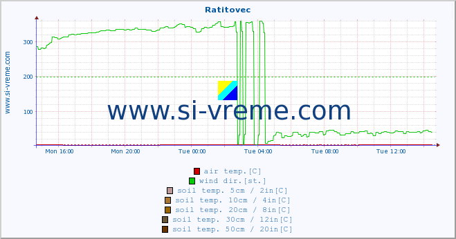  :: Ratitovec :: air temp. | humi- dity | wind dir. | wind speed | wind gusts | air pressure | precipi- tation | sun strength | soil temp. 5cm / 2in | soil temp. 10cm / 4in | soil temp. 20cm / 8in | soil temp. 30cm / 12in | soil temp. 50cm / 20in :: last day / 5 minutes.