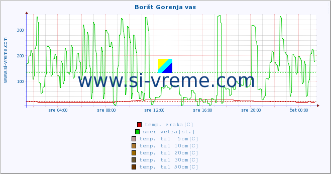 POVPREČJE :: Boršt Gorenja vas :: temp. zraka | vlaga | smer vetra | hitrost vetra | sunki vetra | tlak | padavine | sonce | temp. tal  5cm | temp. tal 10cm | temp. tal 20cm | temp. tal 30cm | temp. tal 50cm :: zadnji dan / 5 minut.