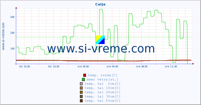 POVPREČJE :: Celje :: temp. zraka | vlaga | smer vetra | hitrost vetra | sunki vetra | tlak | padavine | sonce | temp. tal  5cm | temp. tal 10cm | temp. tal 20cm | temp. tal 30cm | temp. tal 50cm :: zadnji dan / 5 minut.