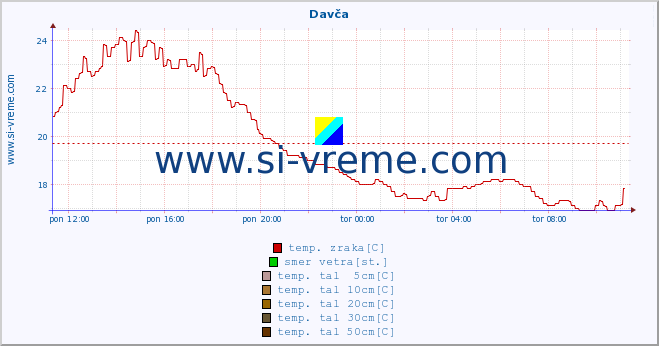 POVPREČJE :: Davča :: temp. zraka | vlaga | smer vetra | hitrost vetra | sunki vetra | tlak | padavine | sonce | temp. tal  5cm | temp. tal 10cm | temp. tal 20cm | temp. tal 30cm | temp. tal 50cm :: zadnji dan / 5 minut.