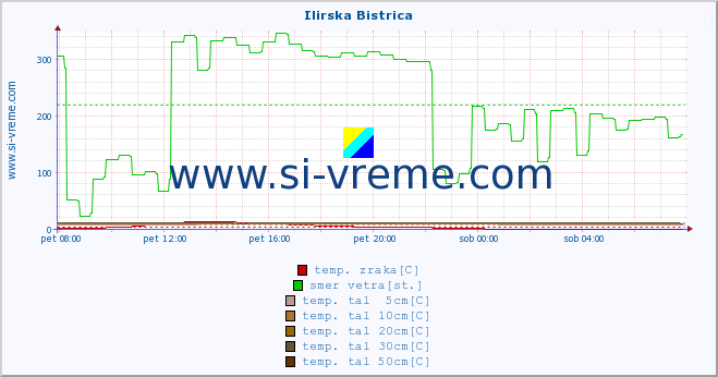 POVPREČJE :: Ilirska Bistrica :: temp. zraka | vlaga | smer vetra | hitrost vetra | sunki vetra | tlak | padavine | sonce | temp. tal  5cm | temp. tal 10cm | temp. tal 20cm | temp. tal 30cm | temp. tal 50cm :: zadnji dan / 5 minut.