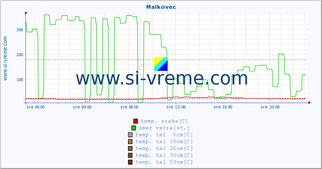 POVPREČJE :: Malkovec :: temp. zraka | vlaga | smer vetra | hitrost vetra | sunki vetra | tlak | padavine | sonce | temp. tal  5cm | temp. tal 10cm | temp. tal 20cm | temp. tal 30cm | temp. tal 50cm :: zadnji dan / 5 minut.