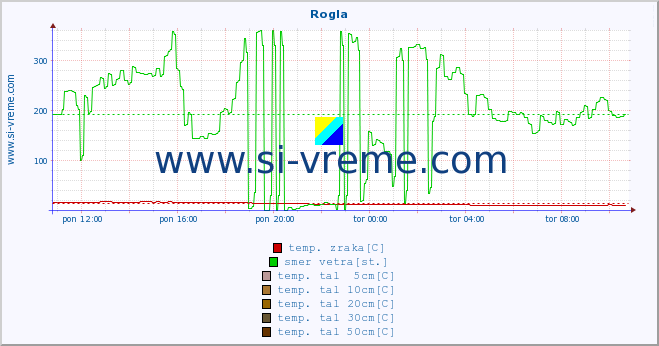 POVPREČJE :: Rogla :: temp. zraka | vlaga | smer vetra | hitrost vetra | sunki vetra | tlak | padavine | sonce | temp. tal  5cm | temp. tal 10cm | temp. tal 20cm | temp. tal 30cm | temp. tal 50cm :: zadnji dan / 5 minut.