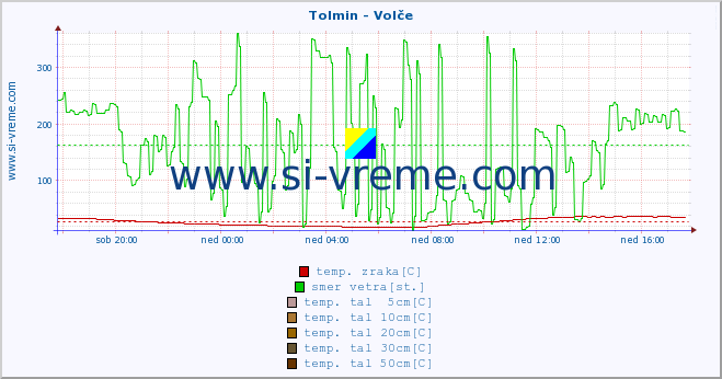 POVPREČJE :: Tolmin - Volče :: temp. zraka | vlaga | smer vetra | hitrost vetra | sunki vetra | tlak | padavine | sonce | temp. tal  5cm | temp. tal 10cm | temp. tal 20cm | temp. tal 30cm | temp. tal 50cm :: zadnji dan / 5 minut.
