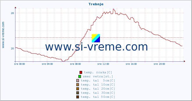 POVPREČJE :: Trebnje :: temp. zraka | vlaga | smer vetra | hitrost vetra | sunki vetra | tlak | padavine | sonce | temp. tal  5cm | temp. tal 10cm | temp. tal 20cm | temp. tal 30cm | temp. tal 50cm :: zadnji dan / 5 minut.