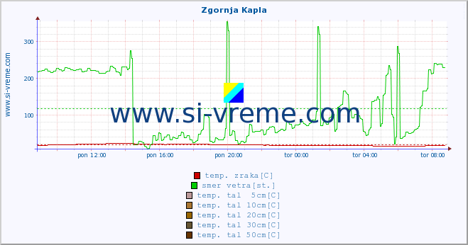 POVPREČJE :: Zgornja Kapla :: temp. zraka | vlaga | smer vetra | hitrost vetra | sunki vetra | tlak | padavine | sonce | temp. tal  5cm | temp. tal 10cm | temp. tal 20cm | temp. tal 30cm | temp. tal 50cm :: zadnji dan / 5 minut.