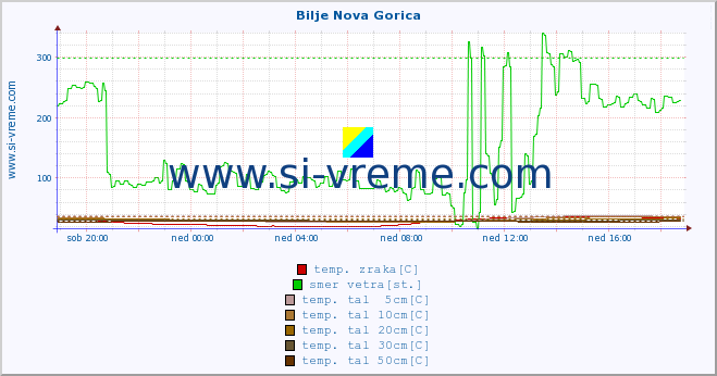 POVPREČJE :: Bilje Nova Gorica :: temp. zraka | vlaga | smer vetra | hitrost vetra | sunki vetra | tlak | padavine | sonce | temp. tal  5cm | temp. tal 10cm | temp. tal 20cm | temp. tal 30cm | temp. tal 50cm :: zadnji dan / 5 minut.