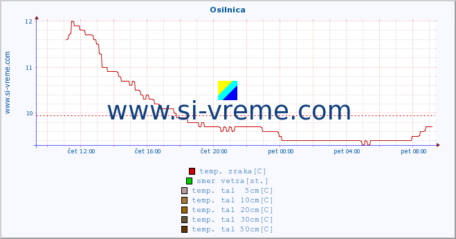 POVPREČJE :: Osilnica :: temp. zraka | vlaga | smer vetra | hitrost vetra | sunki vetra | tlak | padavine | sonce | temp. tal  5cm | temp. tal 10cm | temp. tal 20cm | temp. tal 30cm | temp. tal 50cm :: zadnji dan / 5 minut.