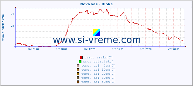 POVPREČJE :: Nova vas - Bloke :: temp. zraka | vlaga | smer vetra | hitrost vetra | sunki vetra | tlak | padavine | sonce | temp. tal  5cm | temp. tal 10cm | temp. tal 20cm | temp. tal 30cm | temp. tal 50cm :: zadnji dan / 5 minut.