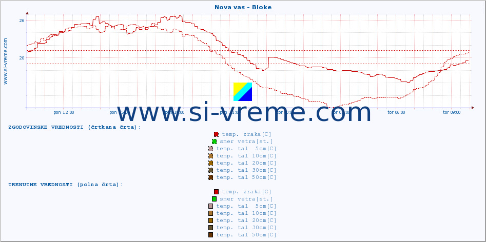 POVPREČJE :: Nova vas - Bloke :: temp. zraka | vlaga | smer vetra | hitrost vetra | sunki vetra | tlak | padavine | sonce | temp. tal  5cm | temp. tal 10cm | temp. tal 20cm | temp. tal 30cm | temp. tal 50cm :: zadnji dan / 5 minut.