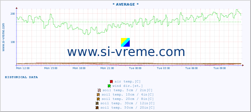  :: * AVERAGE * :: air temp. | humi- dity | wind dir. | wind speed | wind gusts | air pressure | precipi- tation | sun strength | soil temp. 5cm / 2in | soil temp. 10cm / 4in | soil temp. 20cm / 8in | soil temp. 30cm / 12in | soil temp. 50cm / 20in :: last day / 5 minutes.
