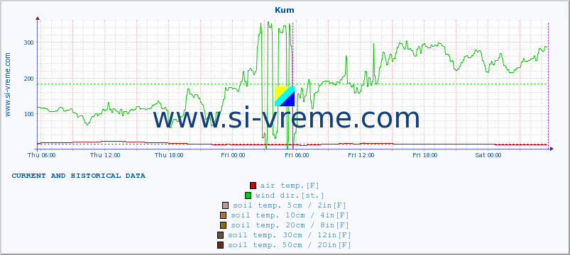  :: Kum :: air temp. | humi- dity | wind dir. | wind speed | wind gusts | air pressure | precipi- tation | sun strength | soil temp. 5cm / 2in | soil temp. 10cm / 4in | soil temp. 20cm / 8in | soil temp. 30cm / 12in | soil temp. 50cm / 20in :: last two days / 5 minutes.