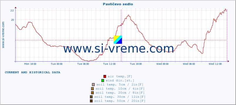  :: Pavličevo sedlo :: air temp. | humi- dity | wind dir. | wind speed | wind gusts | air pressure | precipi- tation | sun strength | soil temp. 5cm / 2in | soil temp. 10cm / 4in | soil temp. 20cm / 8in | soil temp. 30cm / 12in | soil temp. 50cm / 20in :: last two days / 5 minutes.