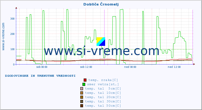 POVPREČJE :: Dobliče Črnomelj :: temp. zraka | vlaga | smer vetra | hitrost vetra | sunki vetra | tlak | padavine | sonce | temp. tal  5cm | temp. tal 10cm | temp. tal 20cm | temp. tal 30cm | temp. tal 50cm :: zadnja dva dni / 5 minut.