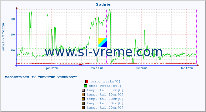 POVPREČJE :: Godnje :: temp. zraka | vlaga | smer vetra | hitrost vetra | sunki vetra | tlak | padavine | sonce | temp. tal  5cm | temp. tal 10cm | temp. tal 20cm | temp. tal 30cm | temp. tal 50cm :: zadnja dva dni / 5 minut.
